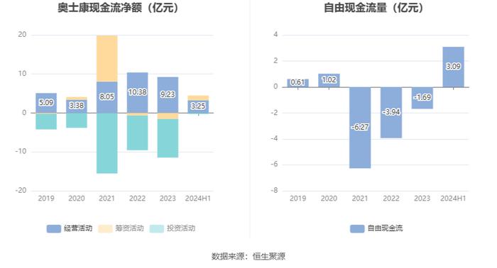 奥士康：2024年上半年净利润2.22亿元 同比下降20.04%