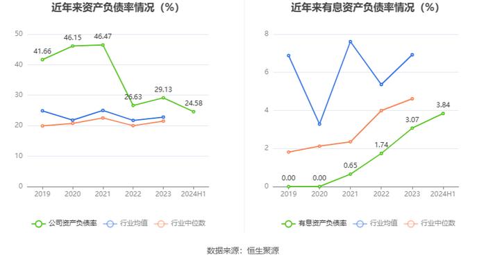 海利生物：2024年上半年净利润1512.50万元 同比下降81.50%