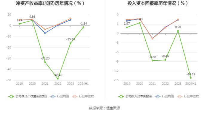 豫能控股：2024年上半年亏损4287.52万元