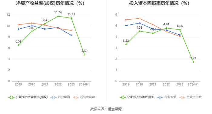 安徽建工：2024年上半年净利润6.13亿元 同比下降6.52%