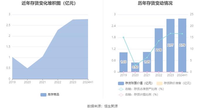 和顺石油：2024年上半年净利润2741.13万元 同比下降2.14%