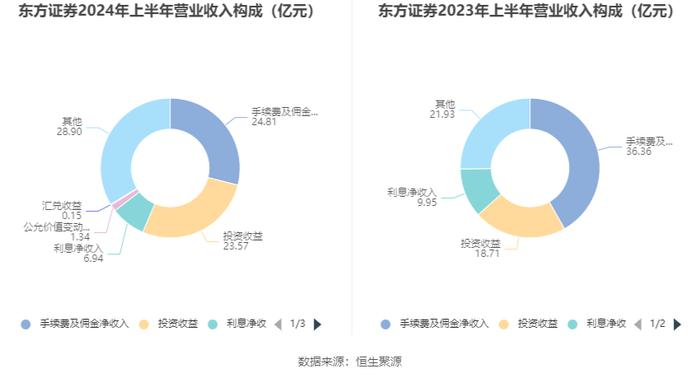 东方证券：2024年上半年净利21.11亿元 同比增长11.04% 拟10派0.75元