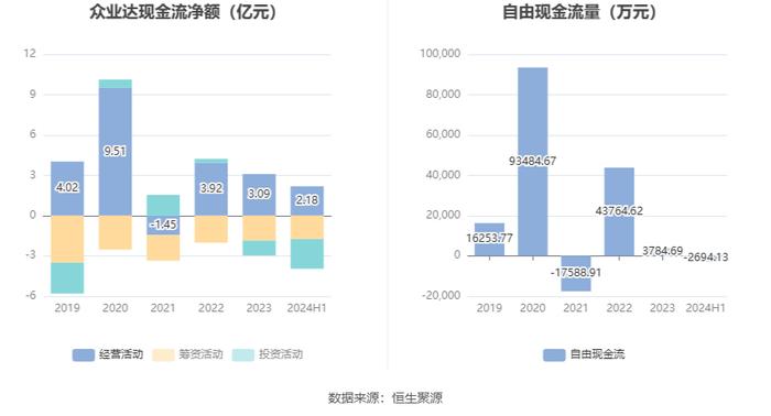 众业达：2024年上半年净利润1.31亿元 同比下降39.47%