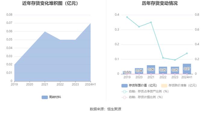 伟测科技：2024年上半年净利润1085.66万元 同比下降84.66%