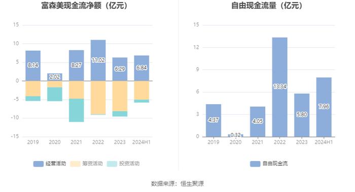 富森美：2024年上半年净利润同比下降20.73% 拟10派4元