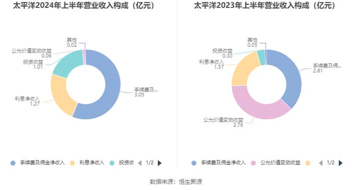 太平洋：2024年上半年净利润6833.51万元 同比下降67.43%