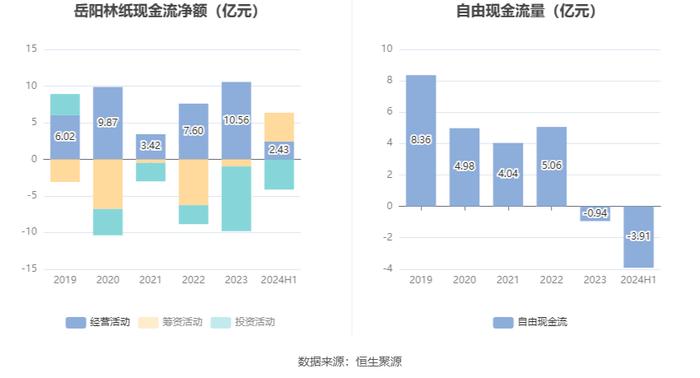 岳阳林纸：2024年上半年亏损4861.66万元