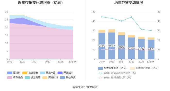 重庆百货：2024年上半年净利润7.12亿元 同比下降21.06%