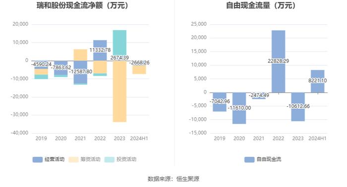 瑞和股份：2024年上半年亏损8257.33万元