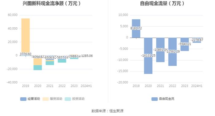 兴图新科：2024年上半年亏损2764.48万元