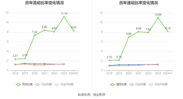 金达莱：2024年上半年净利润6727.82万元 同比下降4.33%