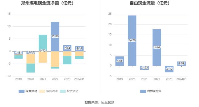 郑州煤电：2024年上半年净利润1038.42万元 同比下降79.75%