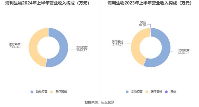 海利生物：2024年上半年净利润1512.50万元 同比下降81.50%