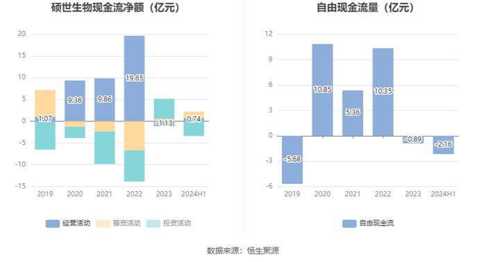 硕世生物：2024年上半年盈利2924.05万元 同比扭亏