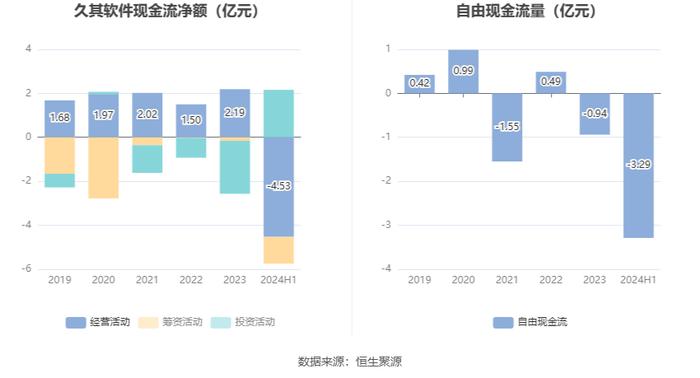 久其软件：2024年上半年亏损1.50亿元