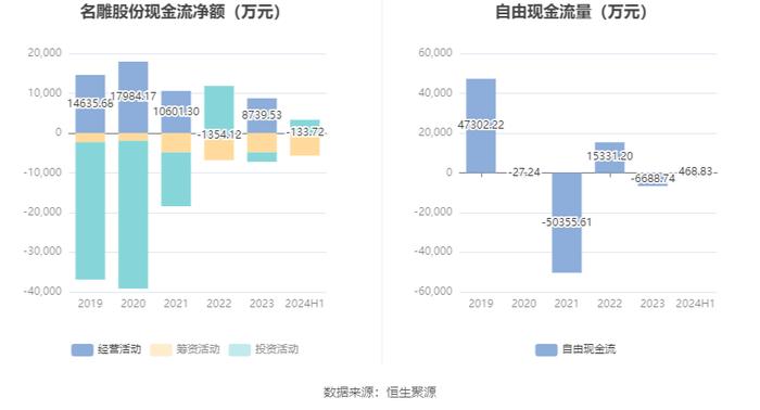 名雕股份：2024年上半年净利润872.51万元 同比增长15.96%