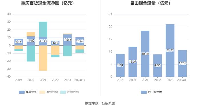 重庆百货：2024年上半年净利润7.12亿元 同比下降21.06%