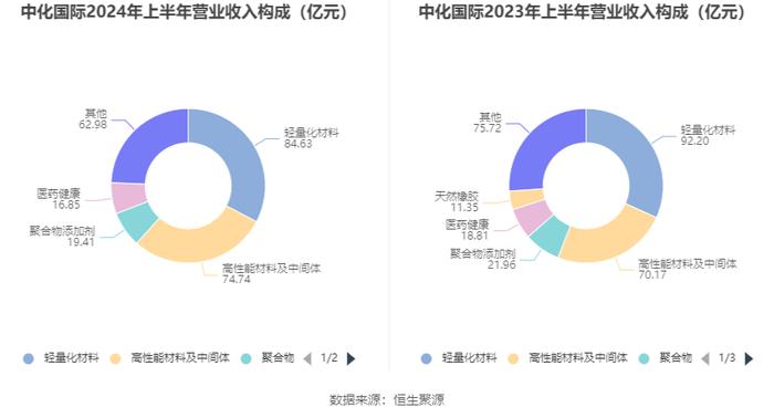 中化国际：2024年上半年盈利1231.72万元 同比扭亏