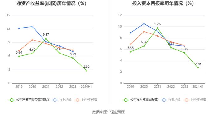 众业达：2024年上半年净利润1.31亿元 同比下降39.47%