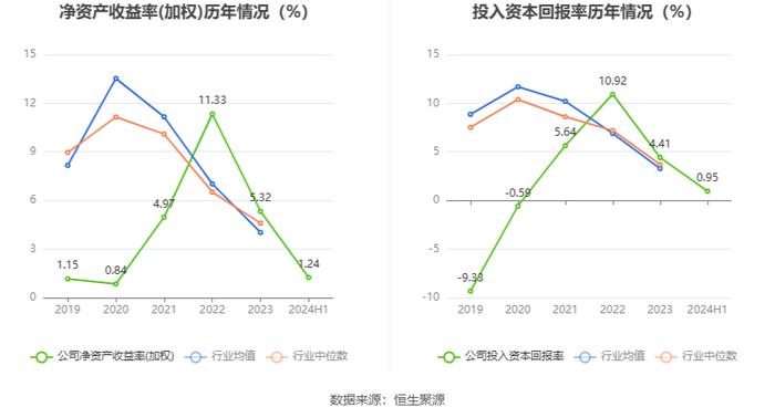 海利生物：2024年上半年净利润1512.50万元 同比下降81.50%