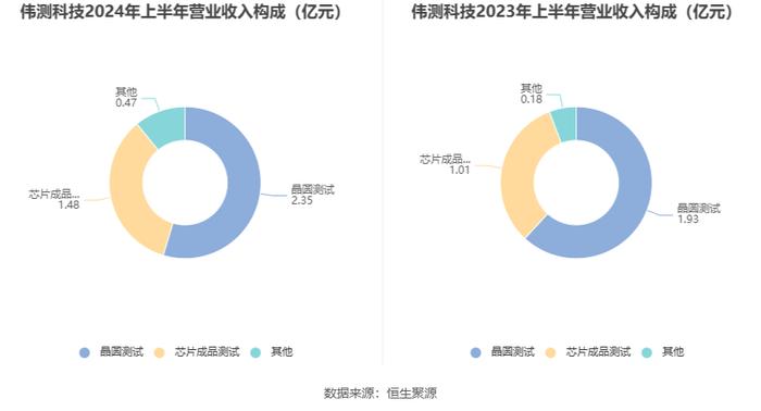 伟测科技：2024年上半年净利润1085.66万元 同比下降84.66%