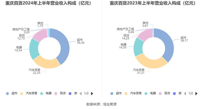 重庆百货：2024年上半年净利润7.12亿元 同比下降21.06%