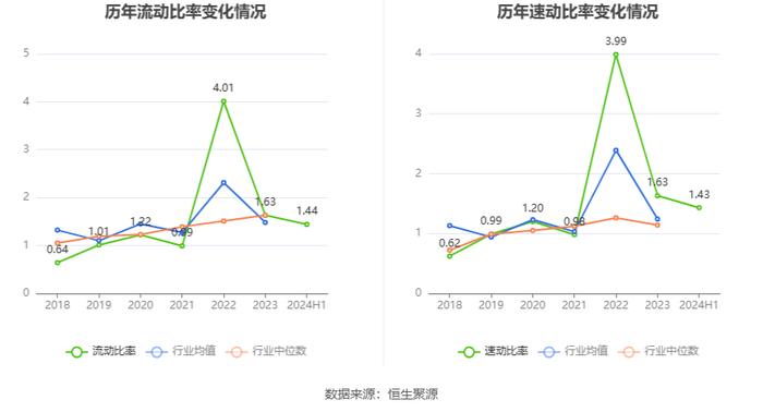 伟测科技：2024年上半年净利润1085.66万元 同比下降84.66%