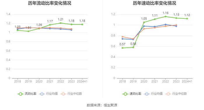 四川路桥：2024年上半年净利润同比下降43.47% 拟10派0.37元