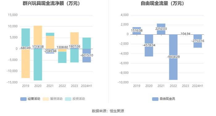 群兴玩具：2024年上半年亏损659.70万元