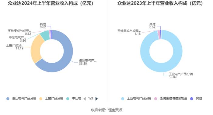 众业达：2024年上半年净利润1.31亿元 同比下降39.47%