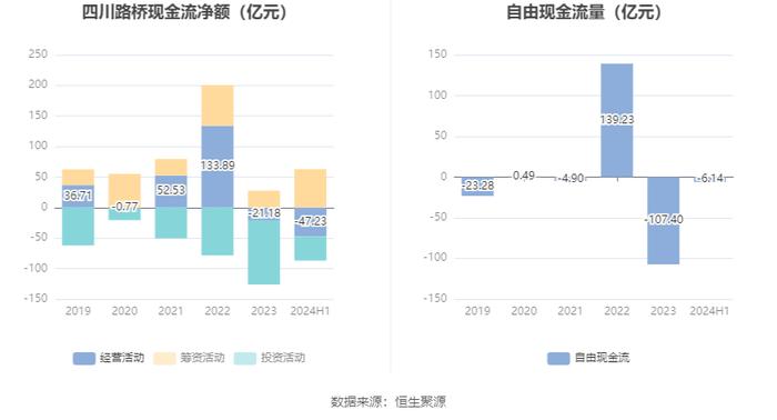 四川路桥：2024年上半年净利润同比下降43.47% 拟10派0.37元