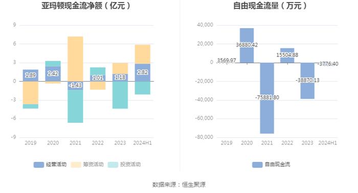 亚玛顿：2024年上半年净利润1355.10万元 同比下降65.27%