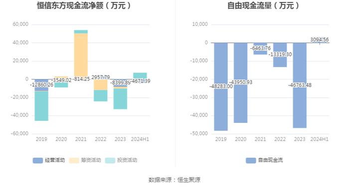 恒信东方：2024年上半年亏损7848.76万元