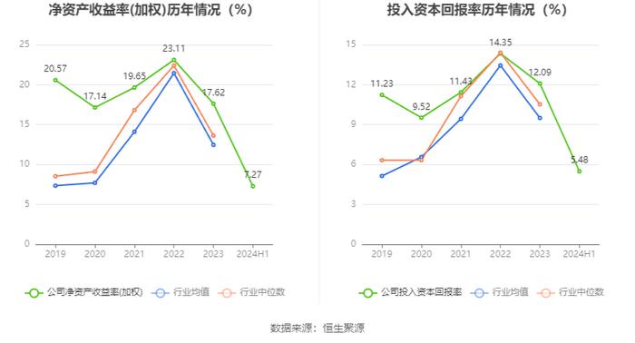 淮北矿业：2024年上半年净利润29.35亿元 同比下降18.19%