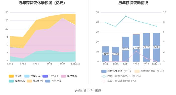 淮北矿业：2024年上半年净利润29.35亿元 同比下降18.19%