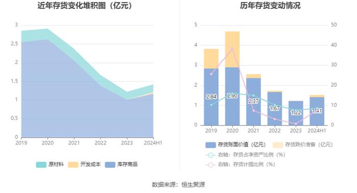 郑州煤电：2024年上半年净利润1038.42万元 同比下降79.75%