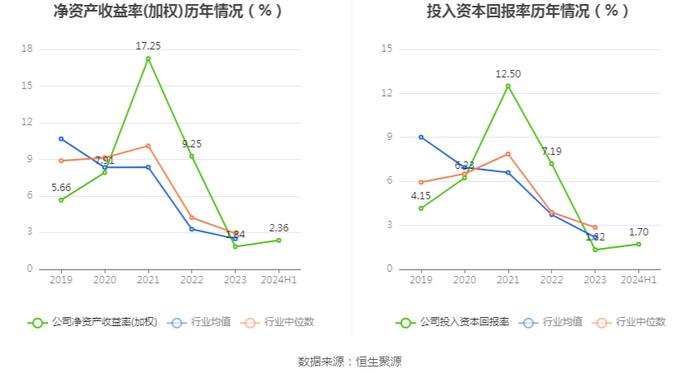 三利谱：2024年上半年净利润5536.23万元 同比增长131.19%