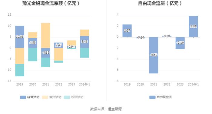 豫光金铅：2024年上半年净利润4.21亿元 同比增长15.37%