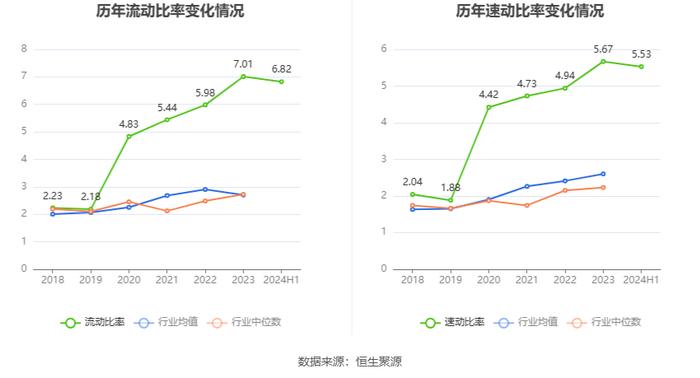 甘化科工：2024年上半年净利润2635.16万元 同比下降27.81%