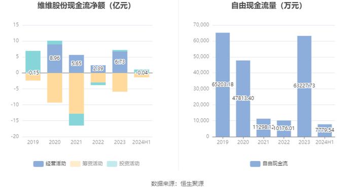 维维股份：2024年上半年净利润1.51亿元 同比增长145.08%