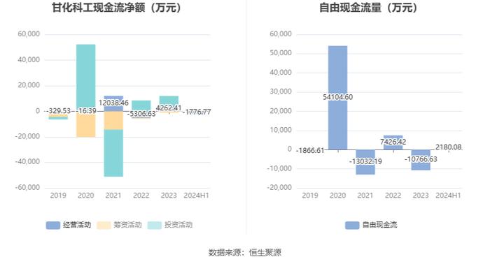 甘化科工：2024年上半年净利润2635.16万元 同比下降27.81%