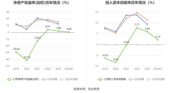 郑州煤电：2024年上半年净利润1038.42万元 同比下降79.75%