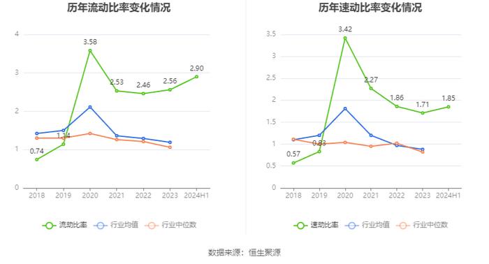 和顺石油：2024年上半年净利润2741.13万元 同比下降2.14%