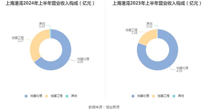 上海港湾：2024年上半年净利润7381.18万元 同比下降30.43%