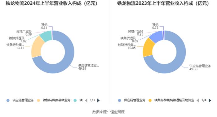 铁龙物流：2024年上半年实现营业收入70.81亿元