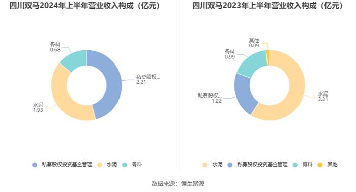 四川双马：2024年上半年实现营业收入4.82亿元