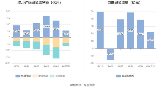 淮北矿业：2024年上半年净利润29.35亿元 同比下降18.19%