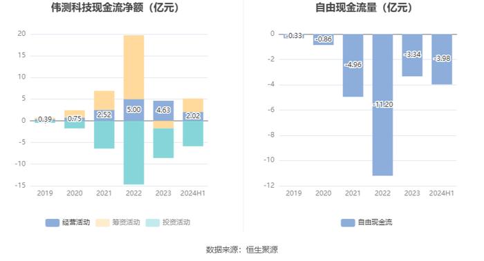 伟测科技：2024年上半年净利润1085.66万元 同比下降84.66%