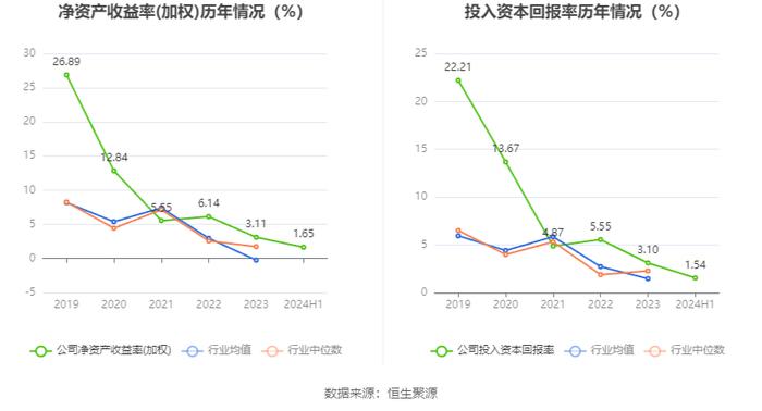 和顺石油：2024年上半年净利润2741.13万元 同比下降2.14%