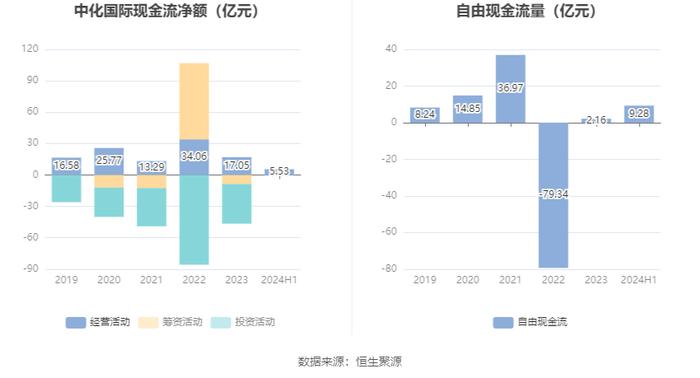 中化国际：2024年上半年盈利1231.72万元 同比扭亏